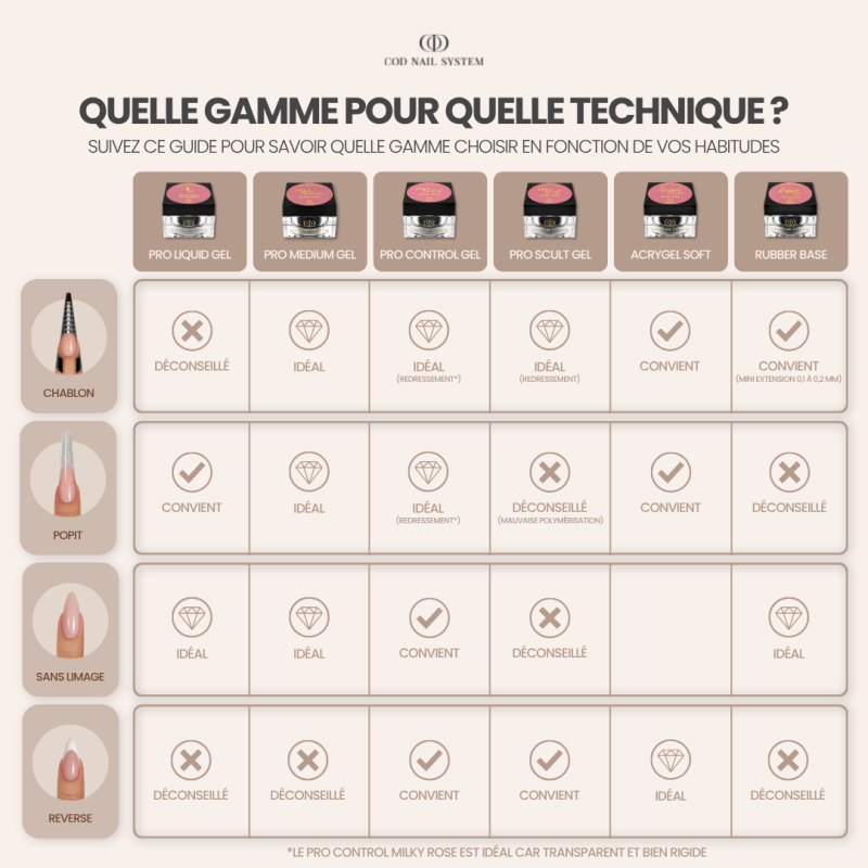 Informations sur les gammes techniques en fonction de la technique utilisée : popits, chablon, sans limage, reverse