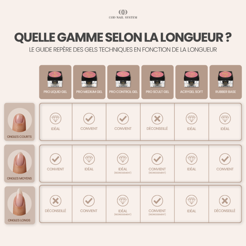 Informations sur les gammes techniques en fonction de la longueur des ongles